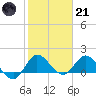 Tequesta tide chart for Saturday, January 21, 2023