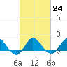 Tequesta tide chart for Tuesday, January 24, 2023