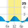 Tequesta tide chart for Wednesday, January 25, 2023