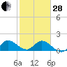 Tequesta tide chart for Saturday, January 28, 2023