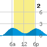 Tequesta tide chart for Monday, January 2, 2023