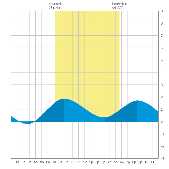 Tequesta tide chart for Thursday, January 5, 2023