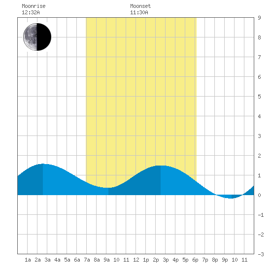 Tequesta tide chart for Monday, February 13, 2023