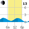 Tequesta tide chart for Monday, February 13, 2023