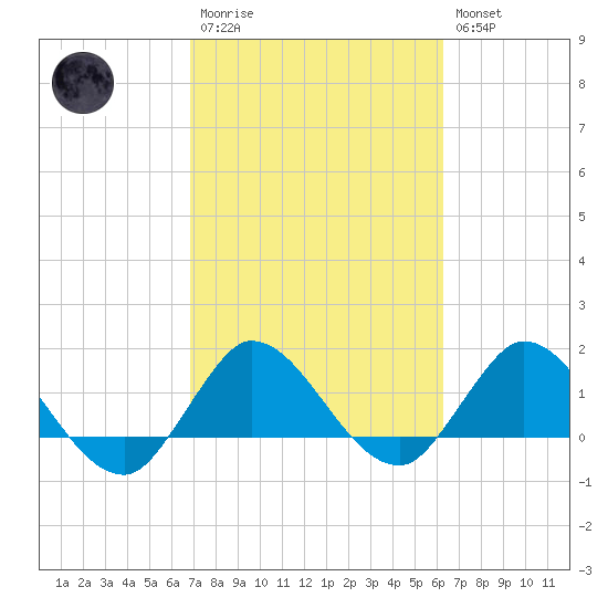 Tequesta tide chart for Monday, February 20, 2023