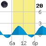 Tequesta tide chart for Monday, February 20, 2023