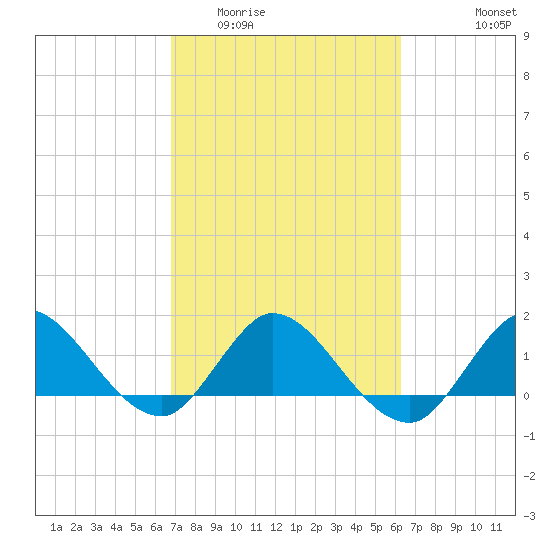 Tequesta tide chart for Thursday, February 23, 2023