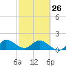 Tequesta tide chart for Sunday, February 26, 2023