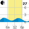 Tequesta tide chart for Monday, February 27, 2023