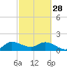 Tequesta tide chart for Tuesday, February 28, 2023