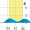 Tequesta tide chart for Thursday, February 2, 2023