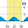 Tequesta tide chart for Saturday, March 11, 2023