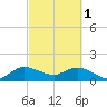 Tequesta tide chart for Wednesday, March 1, 2023