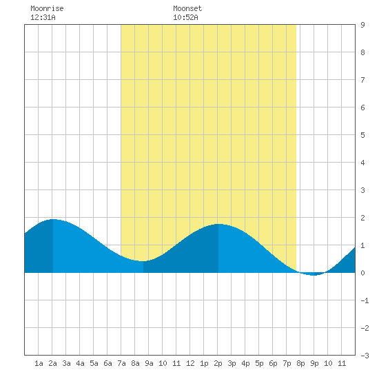 Tequesta tide chart for Tuesday, April 11, 2023
