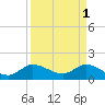 Tequesta tide chart for Saturday, April 1, 2023