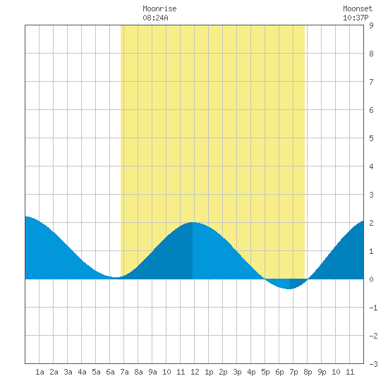 Tequesta tide chart for Saturday, April 22, 2023