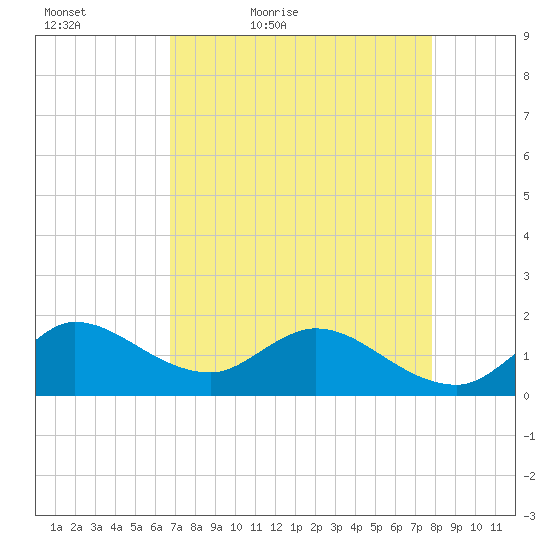 Tequesta tide chart for Tuesday, April 25, 2023