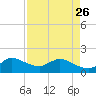 Tequesta tide chart for Wednesday, April 26, 2023