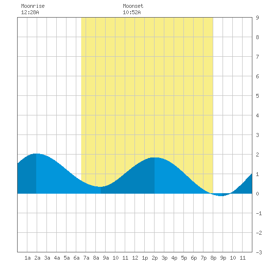 Tequesta tide chart for Wednesday, May 10, 2023