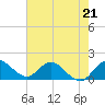 Tequesta tide chart for Sunday, May 21, 2023
