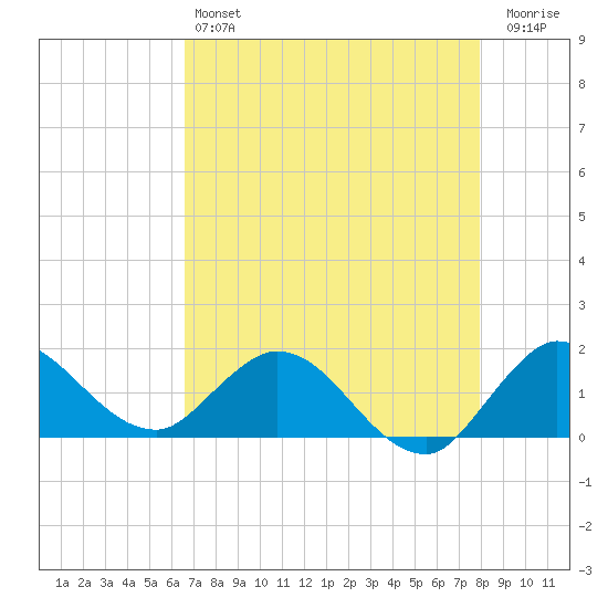 Tequesta tide chart for Saturday, May 6, 2023