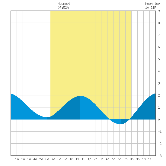 Tequesta tide chart for Sunday, May 7, 2023