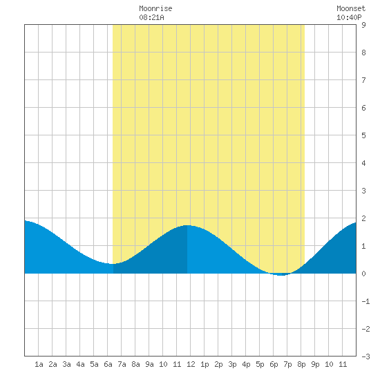 Tequesta tide chart for Tuesday, June 20, 2023