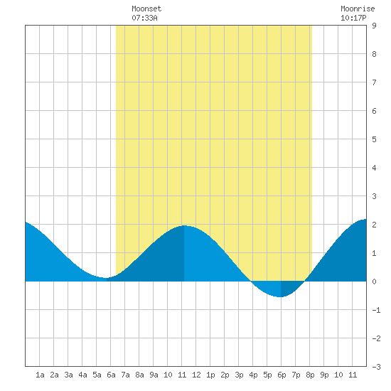 Tequesta tide chart for Monday, June 5, 2023