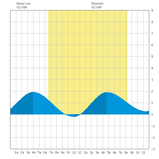 Tequesta tide chart for Monday, July 10, 2023