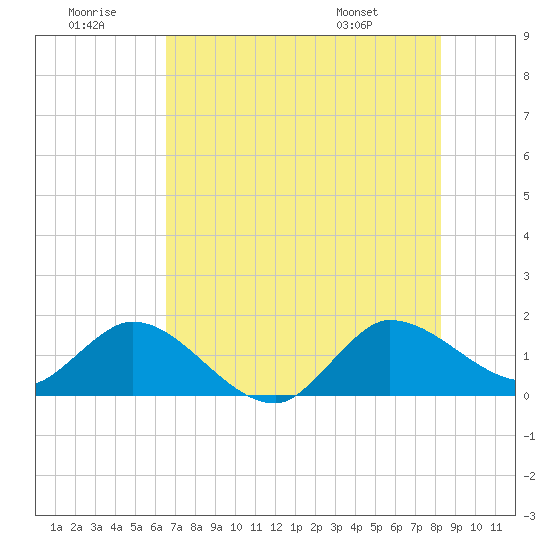 Tequesta tide chart for Tuesday, July 11, 2023