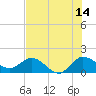 Tequesta tide chart for Friday, July 14, 2023