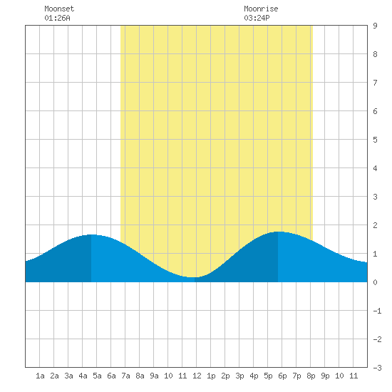 Tequesta tide chart for Thursday, July 27, 2023