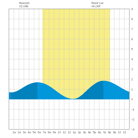 Tequesta tide chart for Friday, July 28, 2023