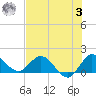 Tequesta tide chart for Monday, July 3, 2023