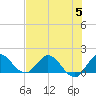 Tequesta tide chart for Wednesday, July 5, 2023