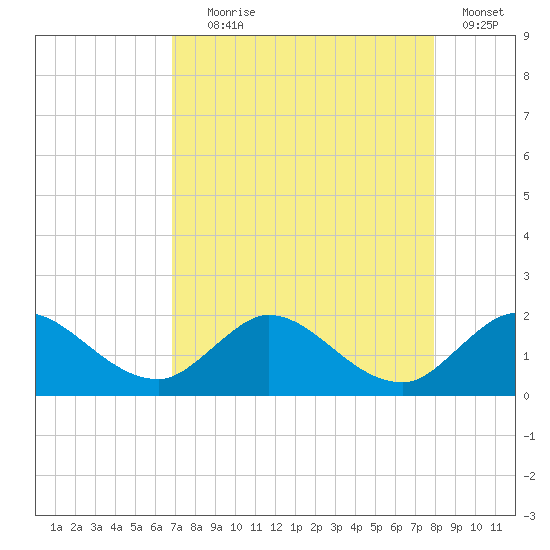 Tequesta tide chart for Friday, August 18, 2023