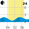 Tequesta tide chart for Thursday, August 24, 2023