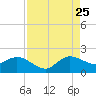 Tequesta tide chart for Friday, August 25, 2023