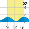 Tequesta tide chart for Sunday, August 27, 2023