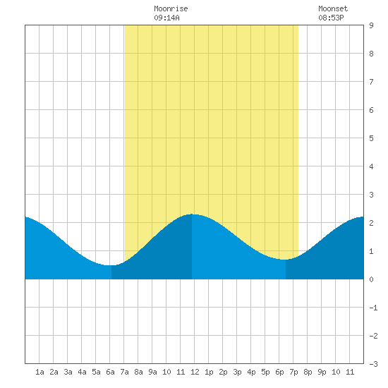 Tequesta tide chart for Sunday, September 17, 2023