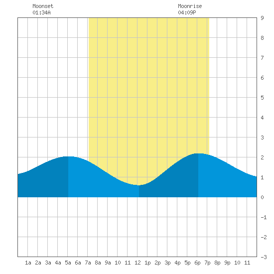 Tequesta tide chart for Sunday, September 24, 2023