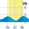 Tequesta tide chart for Monday, September 25, 2023