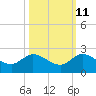 Tequesta tide chart for Wednesday, October 11, 2023