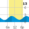 Tequesta tide chart for Friday, October 13, 2023