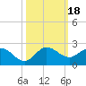 Tequesta tide chart for Wednesday, October 18, 2023