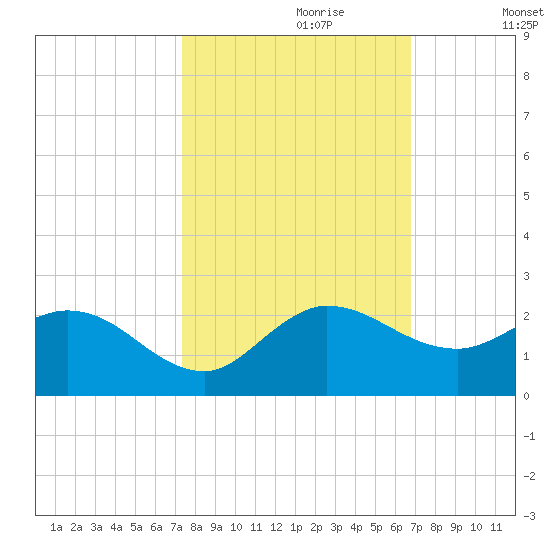 Tequesta tide chart for Friday, October 20, 2023