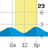 Tequesta tide chart for Monday, October 23, 2023
