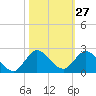 Tequesta tide chart for Friday, October 27, 2023