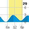 Tequesta tide chart for Sunday, October 29, 2023