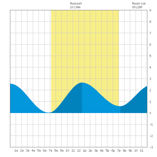 Tequesta tide chart for Monday, October 2, 2023